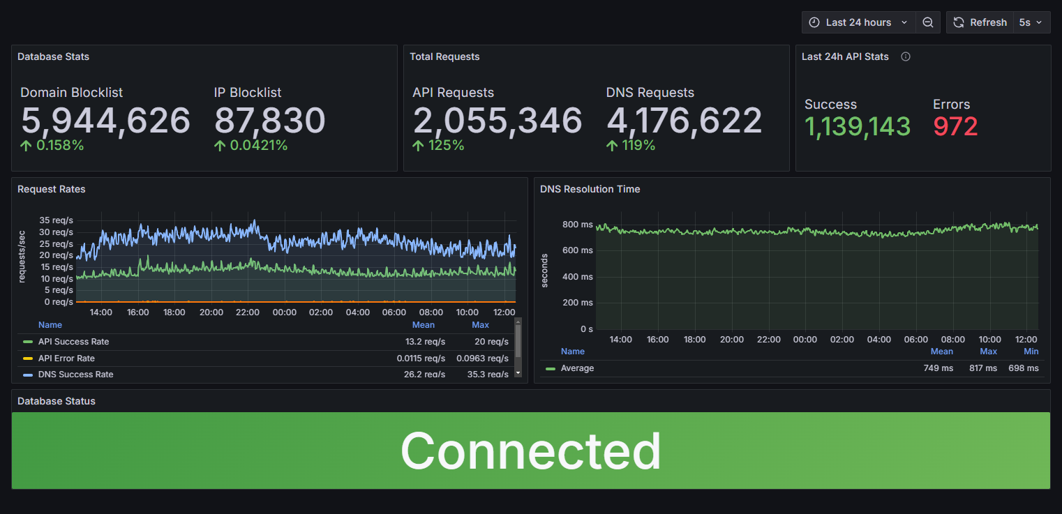 Metrics Dashboard